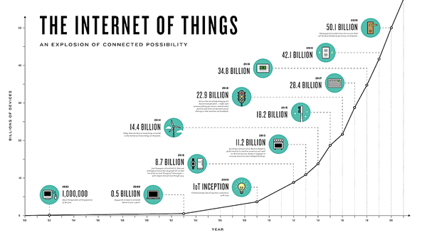 the-internet-of-things-infographic-the-connectivist-based-on-cisco-data-click-for-full-image