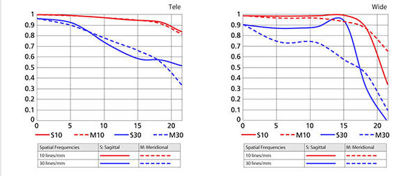 Two example MTF charts from Nikon.