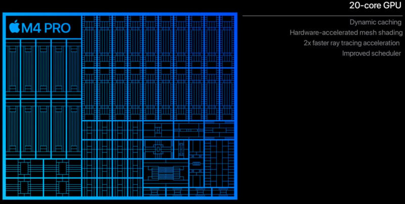 A diagram of the Apple M4 Pro chip architecture showing its structure with labeled features: "Dynamic caching," "Hardware-accelerated mesh shading," "2x faster ray tracing acceleration," and "Improved scheduler." Text reads "20-core GPU" beside it.