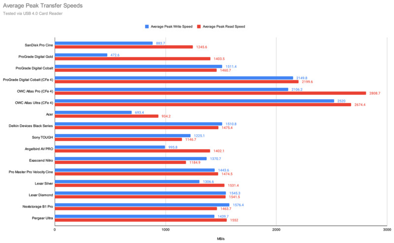 CFexpress speed tests 