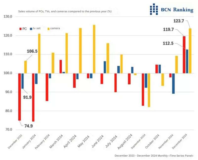 Bar chart comparing monthly sales volume changes for PCs, TVs, and cameras from December 2023 to December 2024. TVs show mostly positive trends, cameras fluctuate, and PCs often decline, with significant drops in January, March, and April 2024.