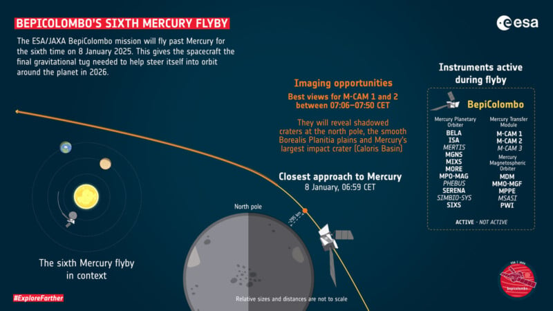 Infographic of BepiColombo's sixth Mercury flyby. It highlights the spacecraft's path, imaging opportunities on January 8, 2025, and closest approach timing. Instrument details and target surface features are shown, with a visual of Mercury’s orbit path.