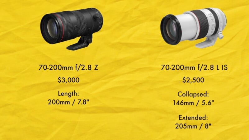 A comparison of two camera lenses. On the left, a 70-200mm f/2.8 Z lens is priced at $3,000 with a length of 200mm (7.8 inches). On the right, a 70-200mm f/2.8 L IS lens priced at $2,500 with lengths of 146mm (5.6 inches) collapsed and 205mm (8 inches) extended.