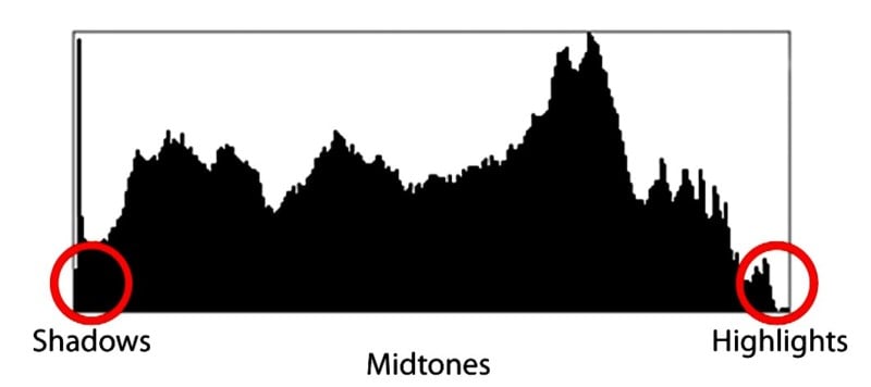 histogram