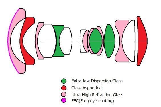 Diagram of a camera lens cross-section showing various lens elements. Green represents extra-low dispersion glass, red is aspherical glass, pink is ultra high refraction glass, and light pink with a border is FEC (Frog eye coating).