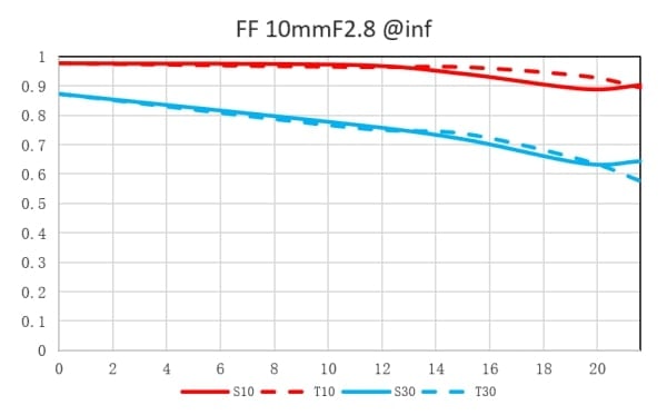 Graph showing two lines labeled S10/T10 (red) and S30/T30 (blue) on a scale from 0 to 20. The red line remains high, with slight decline, while the blue line declines more steeply. Title: "FF 10mmF2.8 @inf".