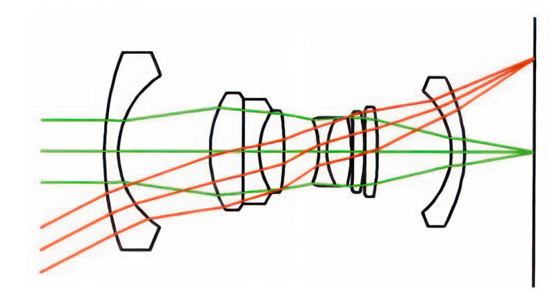 Diagram of a camera lens cross-section showing the path of light rays. The lens elements are outlined, with red and green lines representing different light paths converging onto a point, indicating focus.