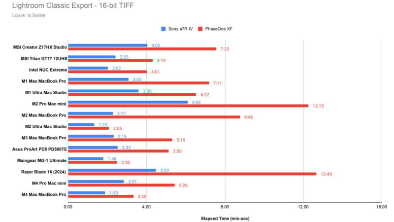 A bar chart compares Lightroom Classic export times for various devices. Blue bars represent Sony a7R V, and red bars represent PhaseOne XF. Devices include MSI, Intel NUC, Apple M1/M2 models, Asus, and Razer, with times ranging from 2:00 to 12:40.