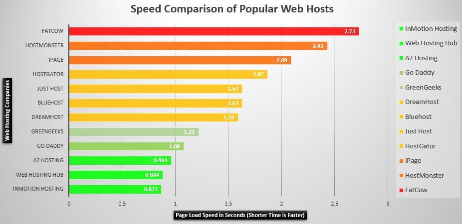 list of fastest hosting