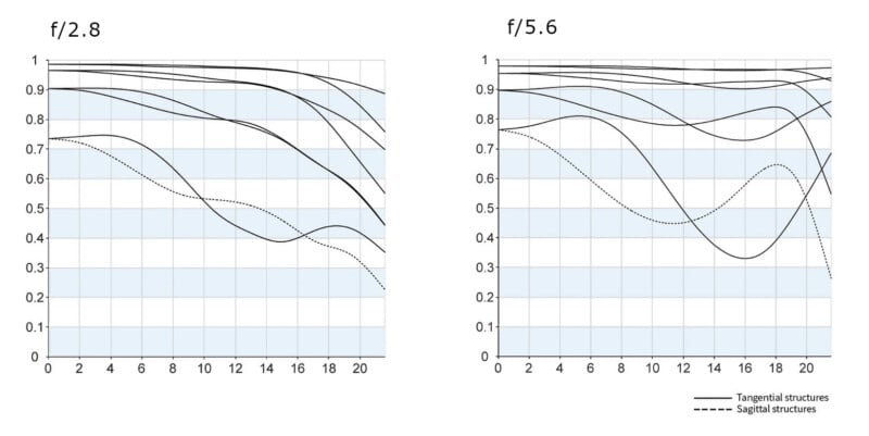 Two line graphs compare tangential and sagittal structures for f/2.8 and f/5.6 apertures. Vertical axis shows values from 0 to 1, horizontal axis from 0 to 20. Solid lines: sagittal, dotted lines: tangential.