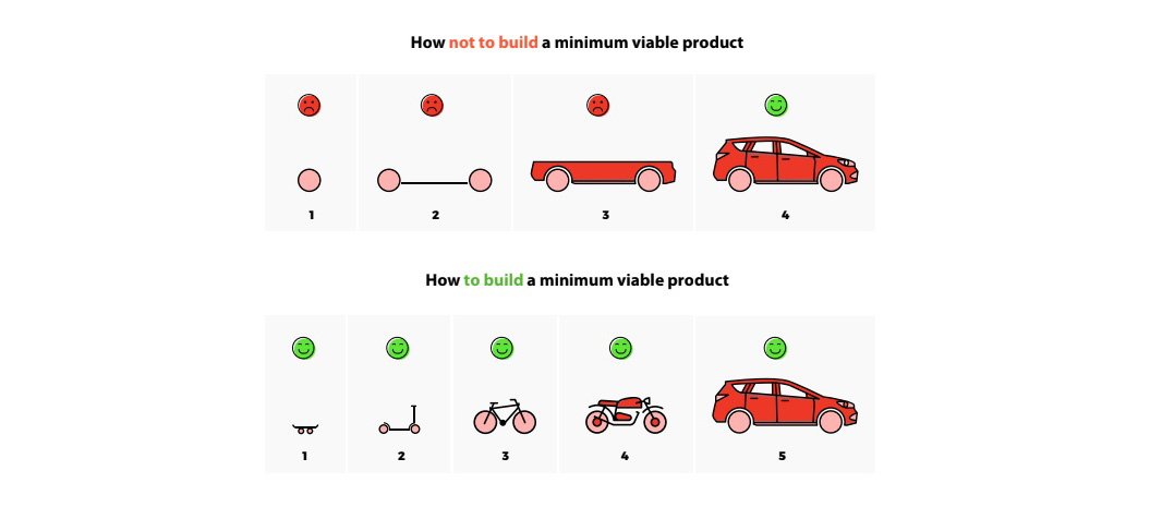 Steps to building an MVP