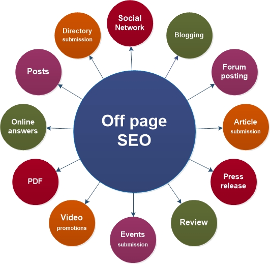 off page seo services