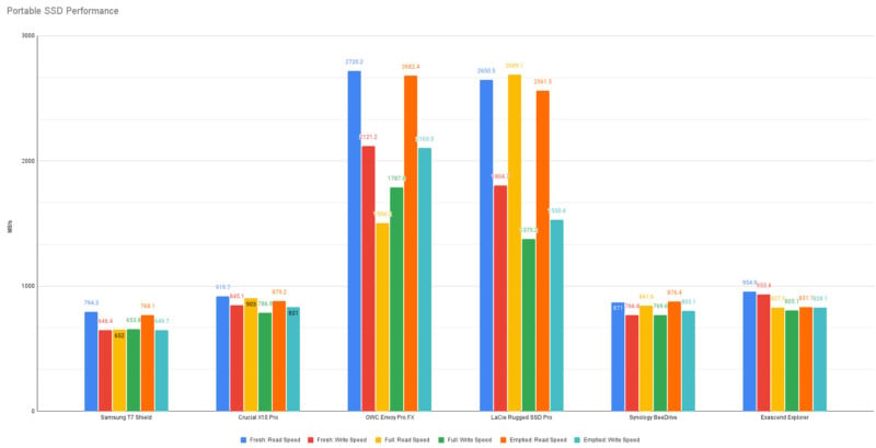 Portable SSD Performance