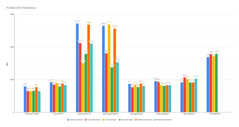 Bar chart comparing portable SSD performance across seven brands. Each brand displays four bars in different colors representing read and write speeds: Seq1M, Rnd4k, and Rnd4k Q32. Heights vary, highlighting performance differences.