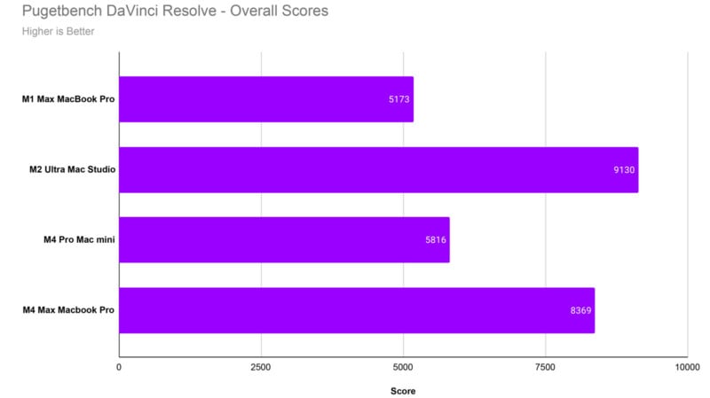 Bar chart showing Pugetbench DaVinci Resolve overall scores. M1 Max MacBook Pro: 5173, M2 Ultra Mac Studio: 9130, M4 Pro Mac mini: 5816, M4 Max MacBook Pro: 8369. Higher scores are better. Bars are purple.