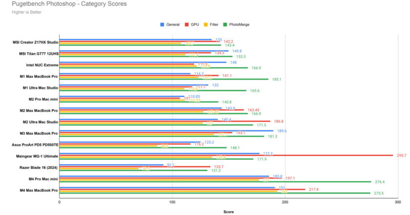 Bar chart comparing Photoshop performance scores across various devices. The scores are categorized into General, GPU, Filter, and PhotoMerge, with the MSI Creator Z17H leading. Each category is color-coded: blue, red, green, yellow.