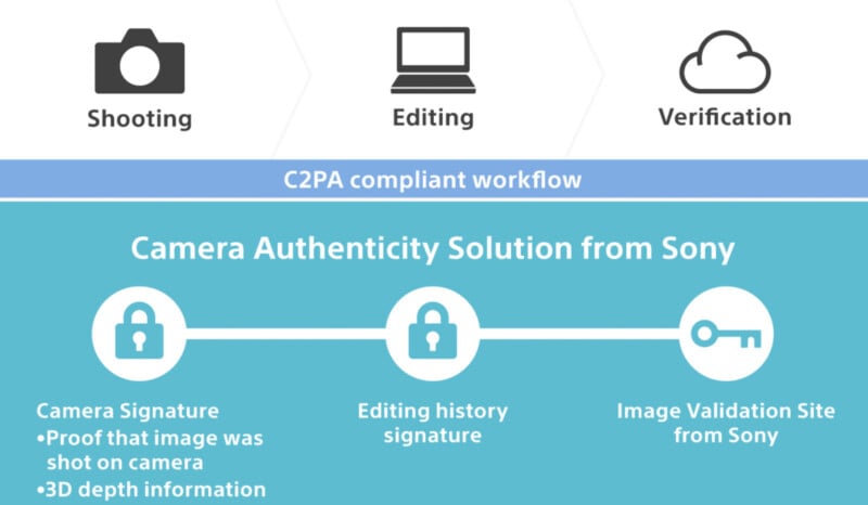 Flowchart illustrating a C2PA compliant workflow for Sony's Camera Authenticity Solution. Three main steps: Shooting (camera signature), Editing (history signature), Verification (image validation site). Icons and a security lock graphic are included.