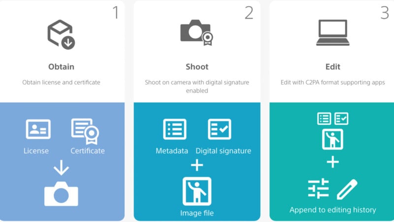 Infographic illustrating a three-step process: 1) Obtain a license and certificate, 2) Shoot with digital signature-enabled camera, and 3) Edit using C2PA format apps. Includes icons for each step, like a camera and computer.