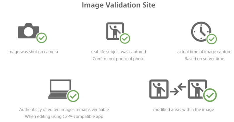 Infographic showing image validation processes. Top left: Camera photo confirmation. Top center: Real subject verified. Top right: Capture time verified. Bottom left: Edited images' authenticity verifiable. Bottom right: Identifies modified image areas.