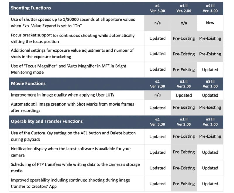 Screenshot of a feature update table detailing changes between previous and new firmware versions. Categories include Shooting Functions, Movie Functions, and Operability and Transfer Functions, highlighting pre-existing and updated features.