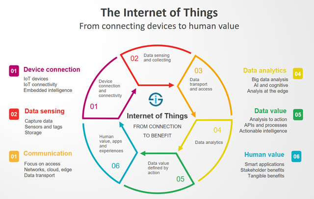 the-internet-of-things