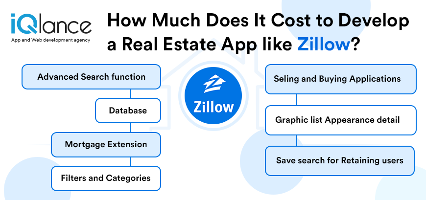 cost to develop real estate app like Zillow