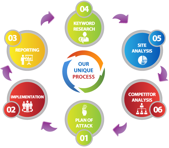 Unique SEO process