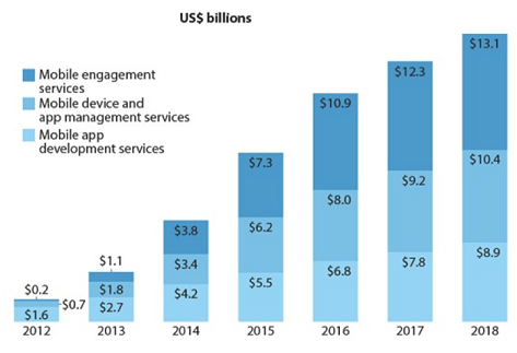 Mobile app market 2017